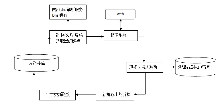 spider抓取系统的基本框架
