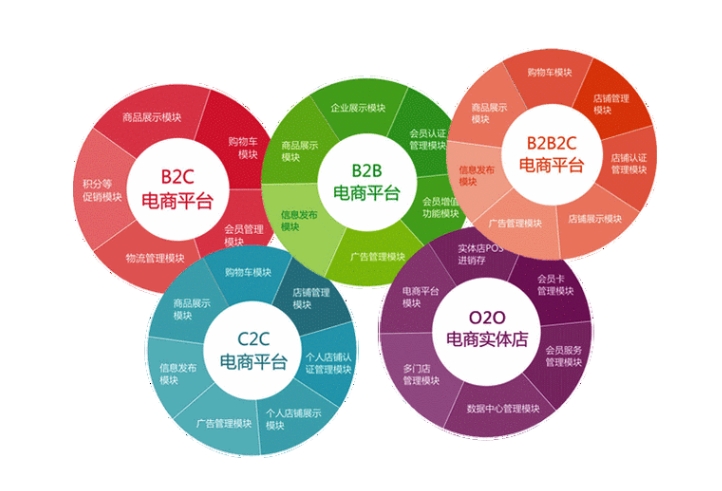 各类型电子商务平台网站特点